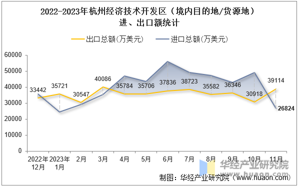2022-2023年杭州经济技术开发区（境内目的地/货源地）进、出口额统计