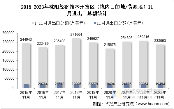 2015-2023年沈阳经济技术开发区（境内目的地/货源地）11月进出口总额统计