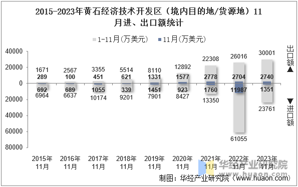 2015-2023年黄石经济技术开发区（境内目的地/货源地）11月进、出口额统计