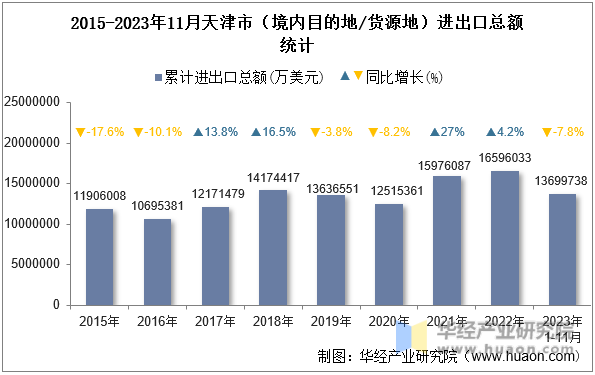 2015-2023年11月天津市（境内目的地/货源地）进出口总额统计