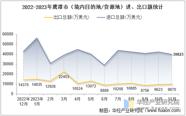 2022-2023年鹰潭市（境内目的地/货源地）进、出口额统计