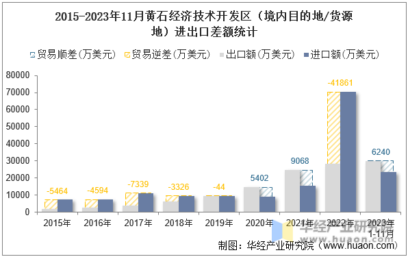 2015-2023年11月黄石经济技术开发区（境内目的地/货源地）进出口差额统计