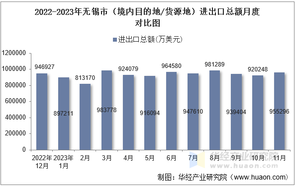 2022-2023年无锡市（境内目的地/货源地）进出口总额月度对比图