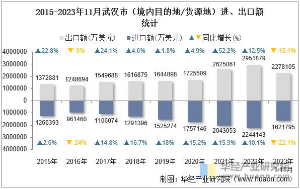 2015-2023年11月武汉市（境内目的地/货源地）进、出口额统计