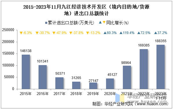 2015-2023年11月九江经济技术开发区（境内目的地/货源地）进出口总额统计