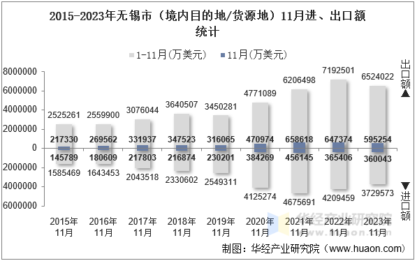 2015-2023年无锡市（境内目的地/货源地）11月进、出口额统计