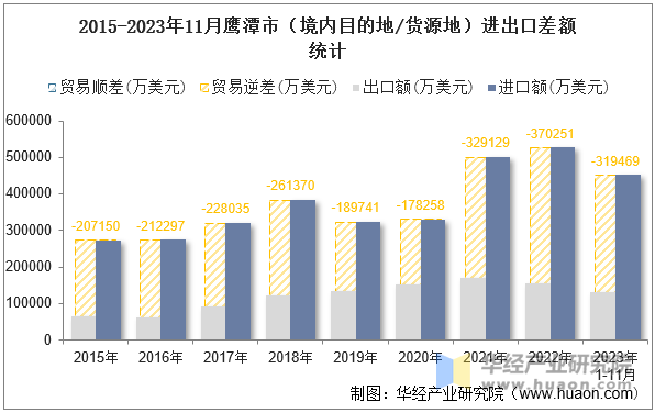 2015-2023年11月鹰潭市（境内目的地/货源地）进出口差额统计