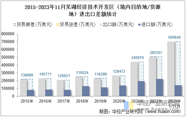 2015-2023年11月芜湖经济技术开发区（境内目的地/货源地）进出口差额统计