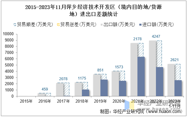 2015-2023年11月萍乡经济技术开发区（境内目的地/货源地）进出口差额统计