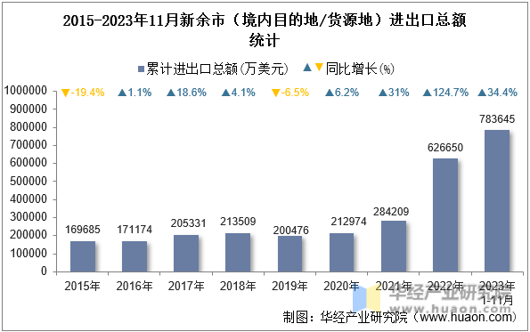 2015-2023年11月新余市（境内目的地/货源地）进出口总额统计