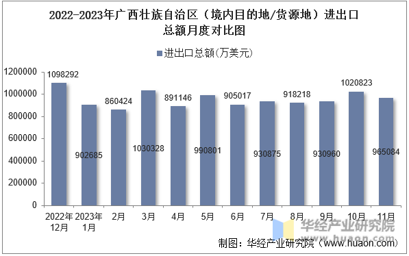 2022-2023年广西壮族自治区（境内目的地/货源地）进出口总额月度对比图