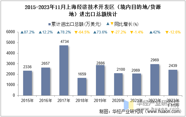 2015-2023年11月上海经济技术开发区（境内目的地/货源地）进出口总额统计