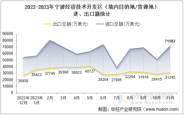 2022-2023年宁波经济技术开发区（境内目的地/货源地）进、出口额统计