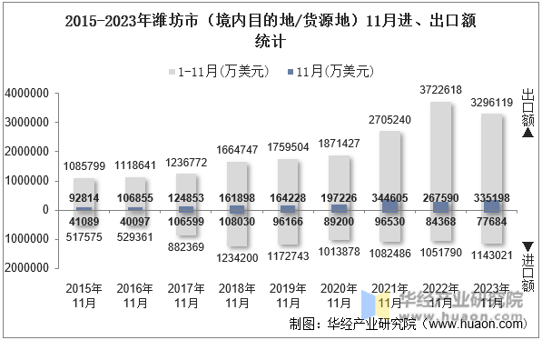 2015-2023年潍坊市（境内目的地/货源地）11月进、出口额统计