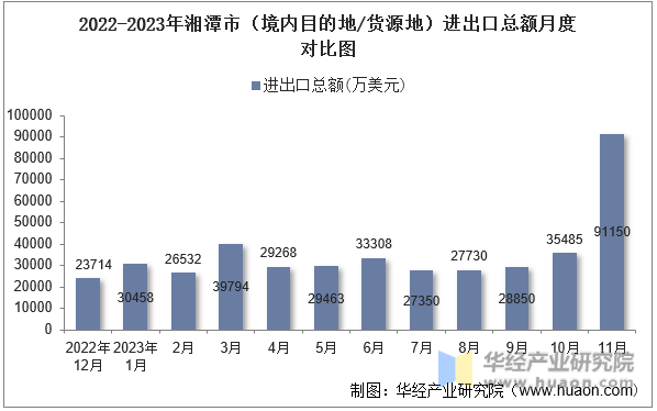 2022-2023年湘潭市（境内目的地/货源地）进出口总额月度对比图