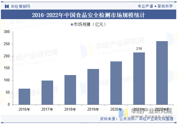 2016-2022年中国食品安全检测市场规模统计