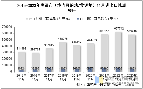 2015-2023年鹰潭市（境内目的地/货源地）11月进出口总额统计