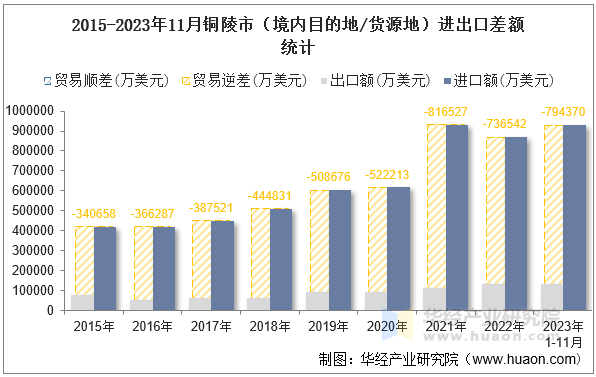 2015-2023年11月铜陵市（境内目的地/货源地）进出口差额统计