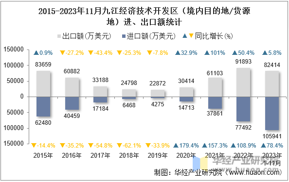 2015-2023年11月九江经济技术开发区（境内目的地/货源地）进、出口额统计