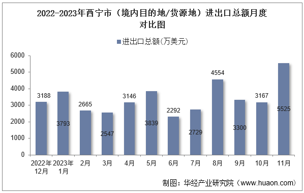 2022-2023年西宁市（境内目的地/货源地）进出口总额月度对比图