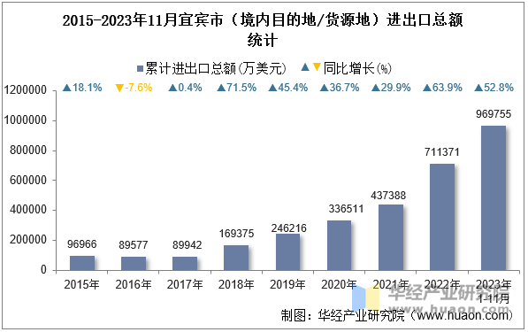 2015-2023年11月宜宾市（境内目的地/货源地）进出口总额统计