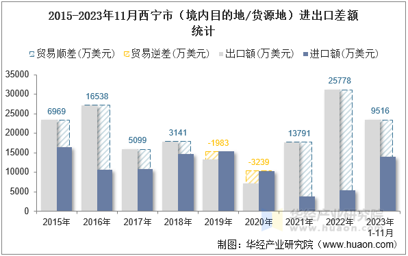 2015-2023年11月西宁市（境内目的地/货源地）进出口差额统计