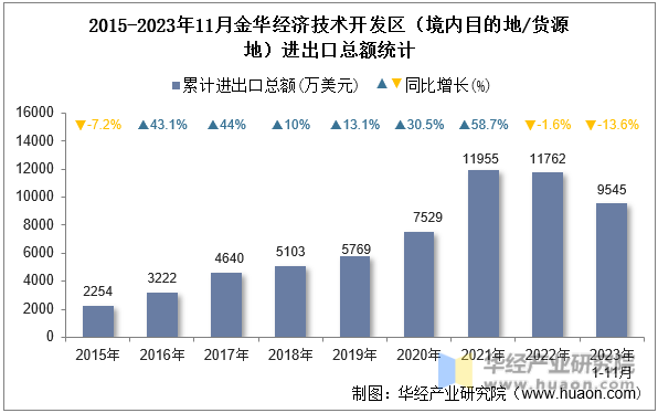 2015-2023年11月金华经济技术开发区（境内目的地/货源地）进出口总额统计