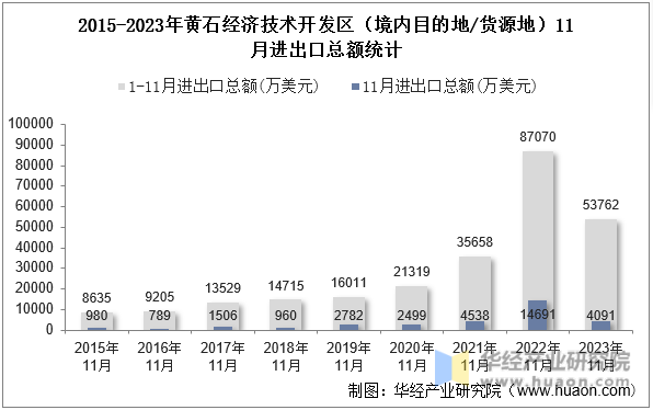 2015-2023年黄石经济技术开发区（境内目的地/货源地）11月进出口总额统计