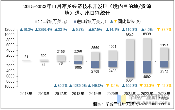 2015-2023年11月萍乡经济技术开发区（境内目的地/货源地）进、出口额统计