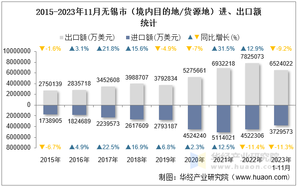 2015-2023年11月无锡市（境内目的地/货源地）进、出口额统计