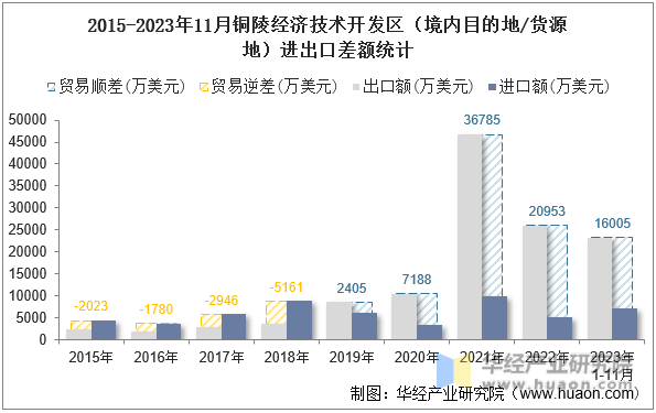 2015-2023年11月铜陵经济技术开发区（境内目的地/货源地）进出口差额统计