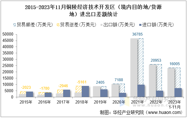 2015-2023年11月铜陵经济技术开发区（境内目的地/货源地）进出口差额统计