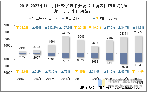 2015-2023年11月荆州经济技术开发区（境内目的地/货源地）进、出口额统计