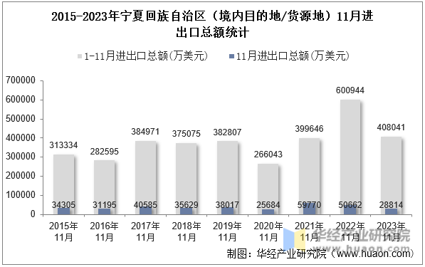 2015-2023年宁夏回族自治区（境内目的地/货源地）11月进出口总额统计