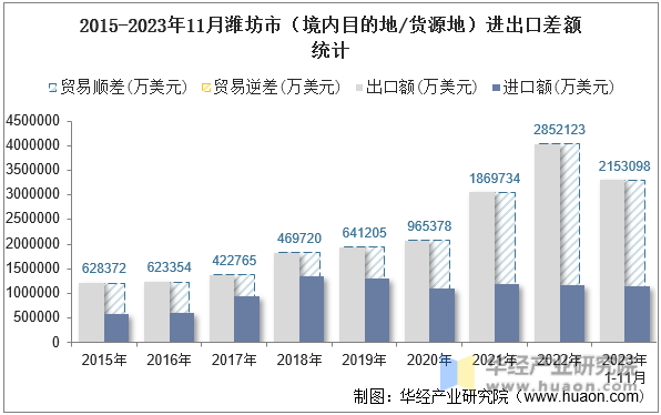 2015-2023年11月潍坊市（境内目的地/货源地）进出口差额统计