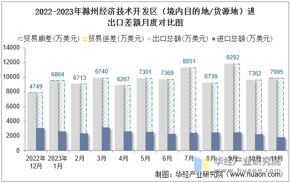 2022-2023年滁州经济技术开发区（境内目的地/货源地）进出口差额月度对比图