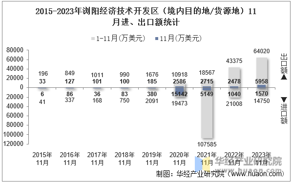2015-2023年浏阳经济技术开发区（境内目的地/货源地）11月进、出口额统计