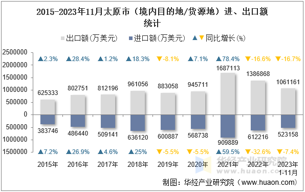 2015-2023年11月太原市（境内目的地/货源地）进、出口额统计