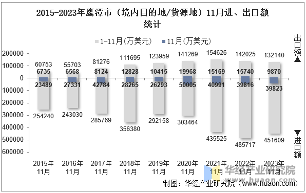 2015-2023年鹰潭市（境内目的地/货源地）11月进、出口额统计