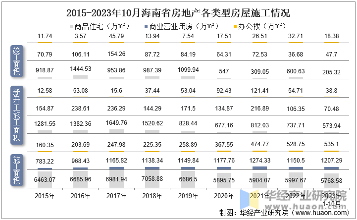 2015-2023年10月海南省房地产各类型房屋施工情况