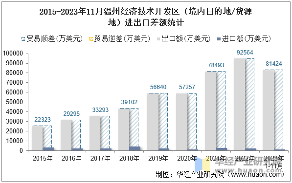 2015-2023年11月温州经济技术开发区（境内目的地/货源地）进出口差额统计