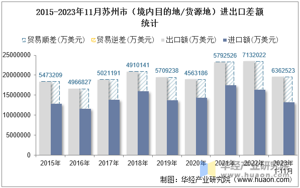 2015-2023年11月苏州市（境内目的地/货源地）进出口差额统计