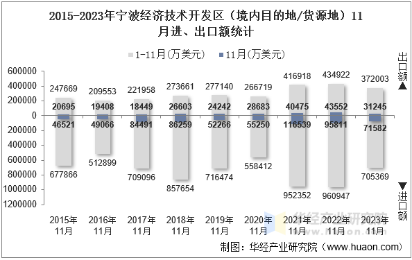 2015-2023年宁波经济技术开发区（境内目的地/货源地）11月进、出口额统计