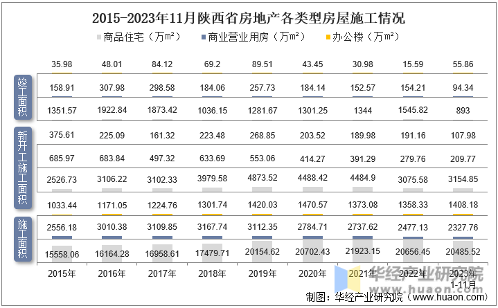 2015-2023年11月陕西省房地产各类型房屋施工情况