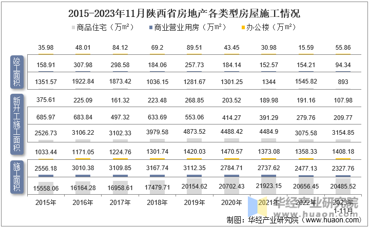 2015-2023年11月陕西省房地产各类型房屋施工情况