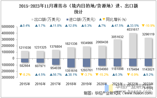 2015-2023年11月潍坊市（境内目的地/货源地）进、出口额统计