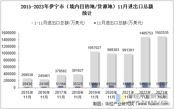 2015-2023年伊宁市（境内目的地/货源地）11月进出口总额统计
