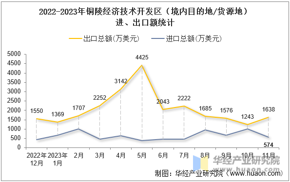 2022-2023年铜陵经济技术开发区（境内目的地/货源地）进、出口额统计