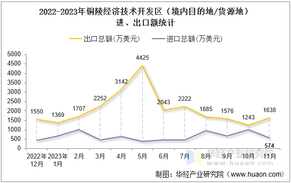 2022-2023年铜陵经济技术开发区（境内目的地/货源地）进、出口额统计