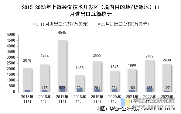 2015-2023年上海经济技术开发区（境内目的地/货源地）11月进出口总额统计